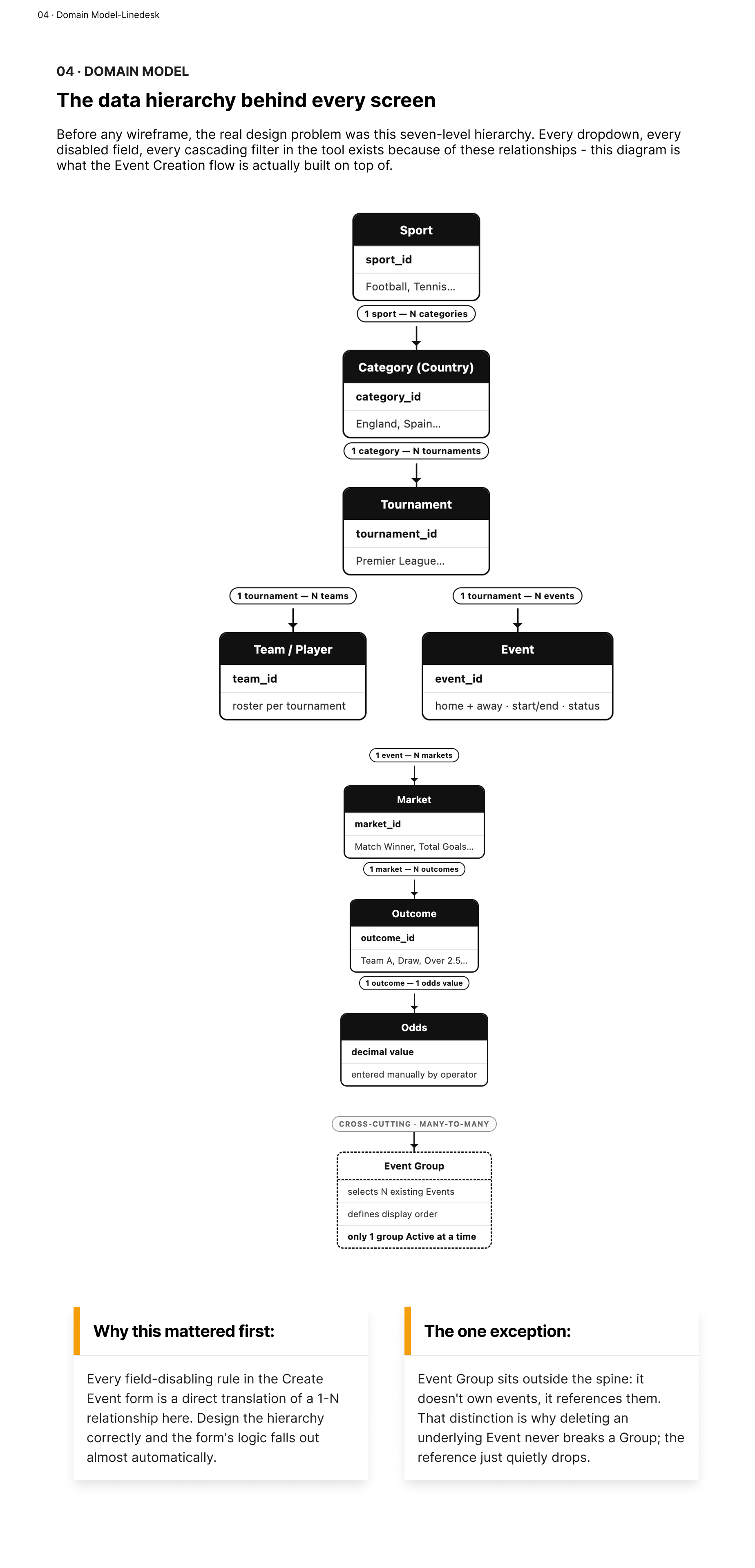 The seven-level domain hierarchy: Sport → Category → Tournament → Team/Event → Market → Outcome → Odds - with Event Groups deliberately modeled outside the main spine, since they reference events rather than own them.